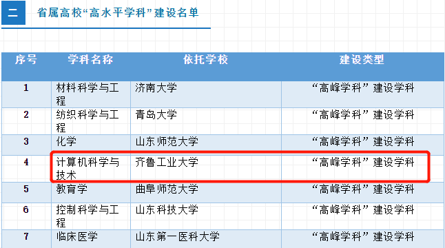 
冲一流！齐鲁工业大学（山东省科学院）入选山东省高水平大学建设高校！！_米乐(mile)体育(图10)